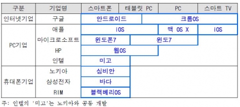 운영체제 경쟁 현황 (삼성경제연구소 SERI 경영 노트 제95호 2011. 3. 10.)