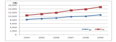 65세 이상 노인 10만명당 성별 우울증 진료 환자수 추이