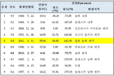 순위별 지진 발생현황 [1900년∼현재]
