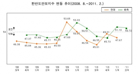 한반도안보지수 변동 추이(2008. 8.~2011. 2.)-삼성경제연구소 한반도 정세보고서: 2011년 1/4분기 한반도안보지수 조사결과 (2011. 3. 14.)