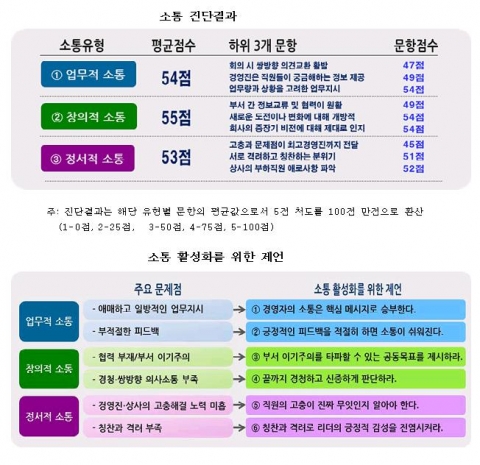 소통 진단결과와 소통 활성화를 위한 제언 (삼성경제연구소CEO Information 795호)