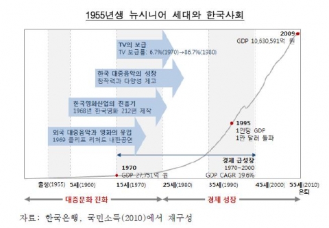 1955년생 뉴시니어 세대와 한국사회( 삼성경제연구소 SERI 경영 노트 제96호)