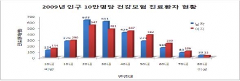 인구 10만명 당 탈모 진료환자의 분포(국민건강보험공단 건강보험정책연구원 )