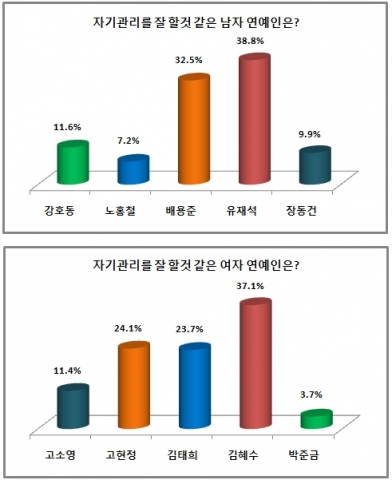 유재석-김혜수, 자기관리 잘 할 것 같은 연예인 1위
