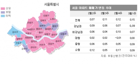 3월 1주 매매시황…전국 아파트값 강세 속 서울 재건축만 주춤