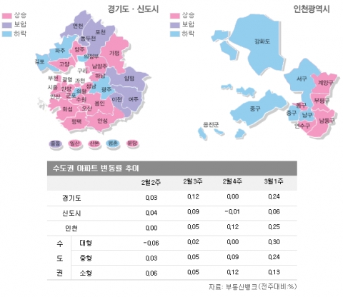 3월 1주 매매시황…전국 아파트값 강세 속 서울 재건축만 주춤