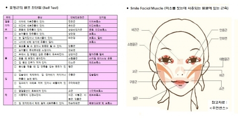아름다운 미소를 만드는 스마일페이스닝을 위한 셀프진단법과 스마일 근육