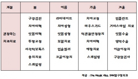 TMK압구정치과의 정유미원장이 권하는 사계절치료계획의 실례