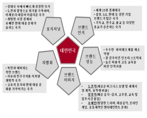 바람직한 코리아 브랜드의 미래