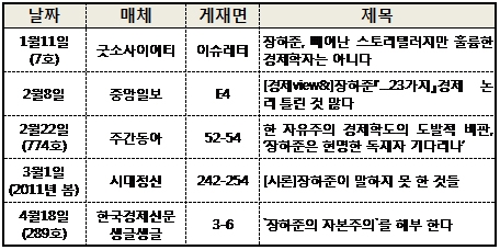 김정호 원장 ‘장하준 비판’ 기고 현황