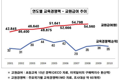 <연도별 교육경쟁력 - 교원급여 추이>, <No.152-교육경쟁력 제고를 위한 방안-김정래> 보고서(한국 교육경쟁력은 지난 10년간 하위권에 머물러 있는데 비