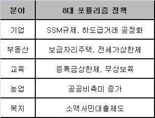 <표 6> 한나라당의 8대 포퓰리즘 정책