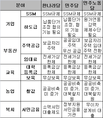<표 7> 정당별 포퓰리즘 정책 비교