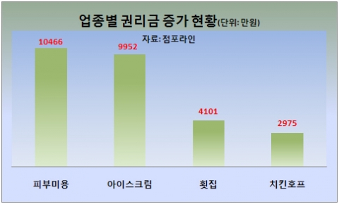 피부미용실    피부미용실 UP, 레스토랑 Down..   UP, 레스토랑 Down..