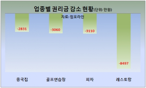 피부미용실    피부미용실 UP, 레스토랑 Down..   UP, 레스토랑 Down..