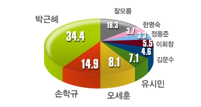 차기 대권주자 적합도 여론조사 결과그래프