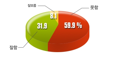 대통령 국정운영평가 그래프1