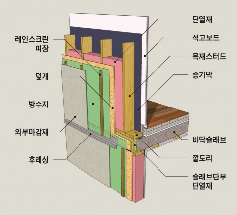 외벽 용도의 우드월은 외단열 시스템을 적용해 단열 성능을 더욱 향상 시켜준다