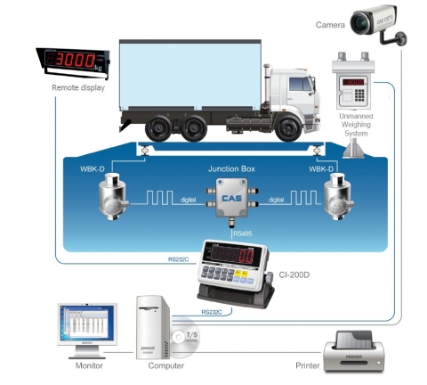 Applications(Truck scale)
