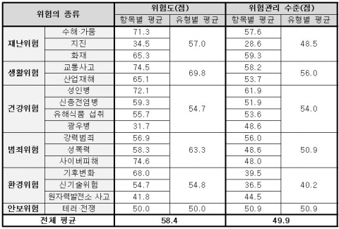 우리 사회의 위험도와 위험관리 수준