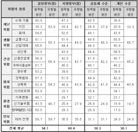 위험관리 주체들의 위험관리 능력