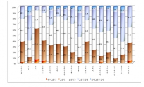 우리 정부의 위험관리 능력에 대한 시민사회의 신뢰수준