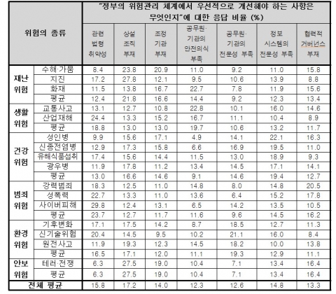 우리 정부의 위험관리 체계에서 개선이 필요한 사항