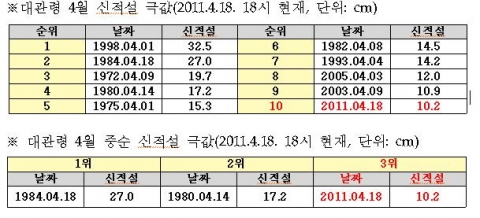 대관령 4월 신적설 극값 조사 결과-기상청