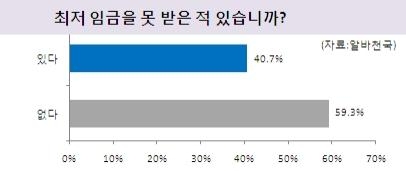 대학생 알바생 40.7%, 최저임금 못 받아