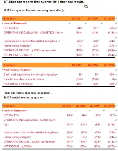 ST-Ericsson reports first quarter 2011 financial results