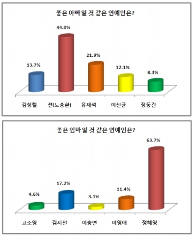 션-정혜영 부부, ‘좋은 아빠-엄마일 것 같은 연예인’ 1위