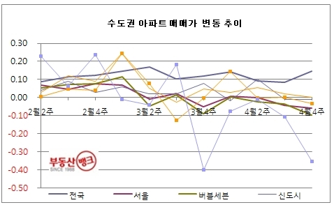 4월 4주 매매시황…서울 2주 연속 하락