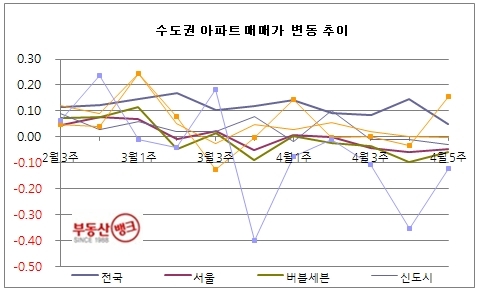 4월 5주 매매시황…서울 집값 4주 연속 떨어져, 아파트 구매 의욕 ‘상실의 시대’ 오나