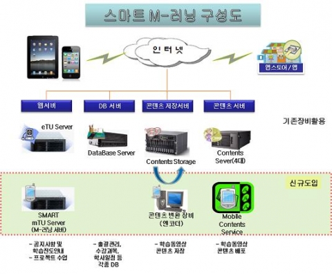 동명대 스마트캠퍼스 관련개념도