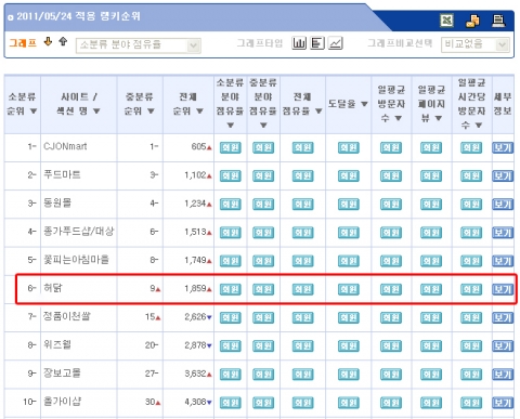 출처- 랭키닷컴 허닭 순위(식품쇼핑몰)