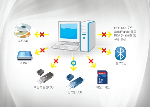 브레인즈스퀘어, 중소기업을 위한 USB 차단 솔루션 출시