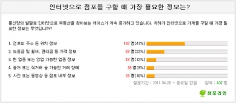 자영업자 절반, “인터넷 점포매물 주소공개 원한다”