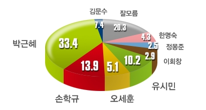 차기 대권주자 지지도(1)-모노리서치 제공