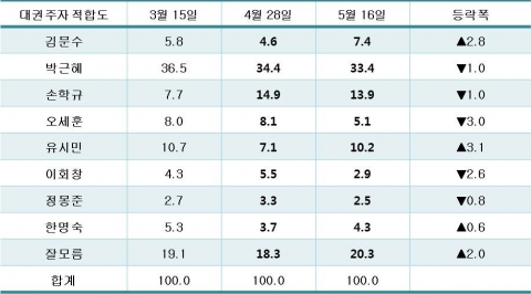 차기 대권주자 지지도(2)-모노리서치 제공