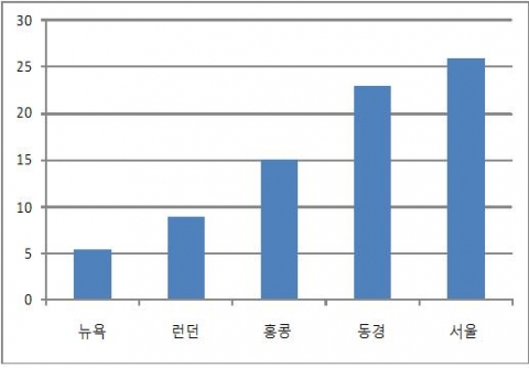 외국주요도시 자살사망률