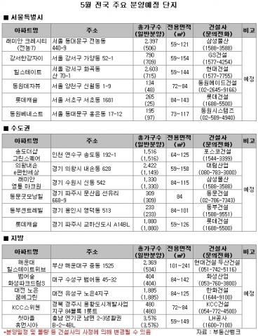 5월 전국 58곳 2만6900여 가구 분양…서울 부산 등 재개발·재건축, 송도국제도시 분양 ‘주목’
