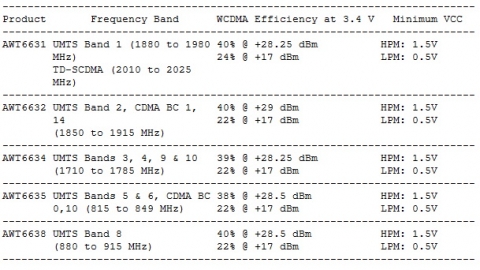 ANADIGICS HELP3DC™ Key Specifications
