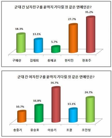 이승기, 군대 간 여자친구 끝까지 기다릴 것 같은 연예인 1위