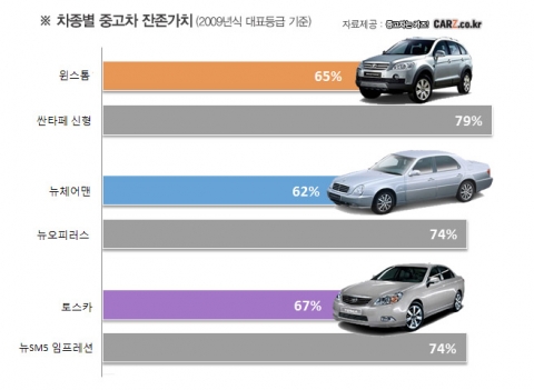 중고차 잔존가치 꼴찌 브랜드 바뀌었나