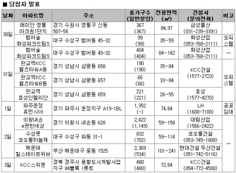 6월 1주 분양…전국 17개 사업장에서 10860가구 분양