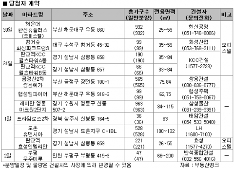 6월 1주 분양…전국 17개 사업장에서 10860가구 분양