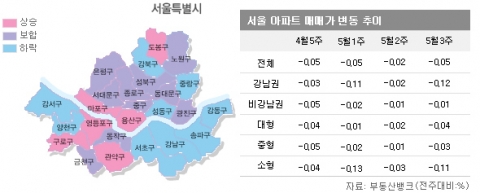 5월 3주 매매시황…아파트 구매할 생각도 여력도 없는 수도권 시장