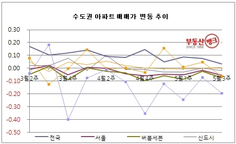 5월 3주 매매시황…아파트 구매할 생각도 여력도 없는 수도권 시장