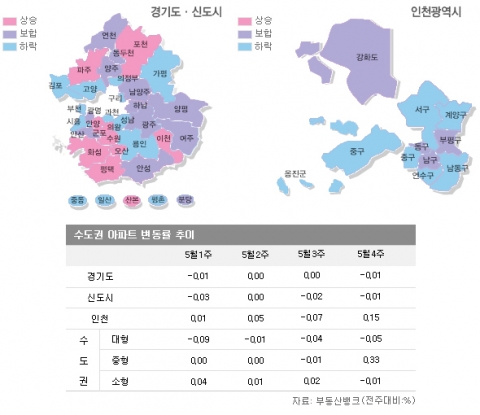 5월 4주 매매시황…위기의 수도권 시장, 실수요 내 집 마련 욕구 없어