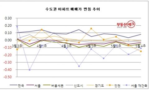 5월 4주 매매시황…위기의 수도권 시장, 실수요 내 집 마련 욕구 없어